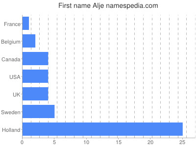 prenom Alje