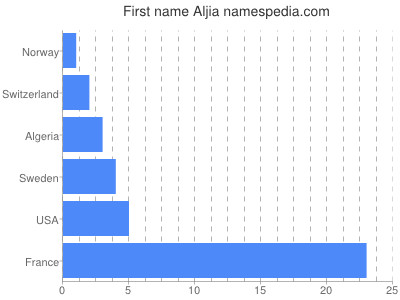 Given name Aljia