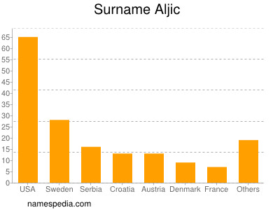 Surname Aljic