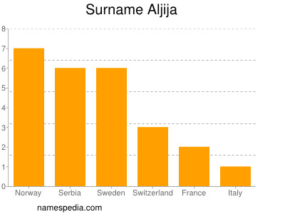 Surname Aljija