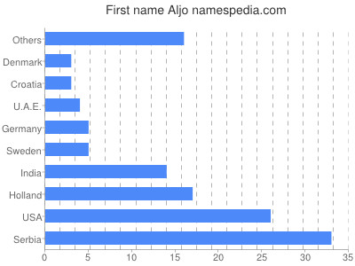 Given name Aljo