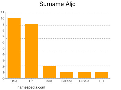 Surname Aljo