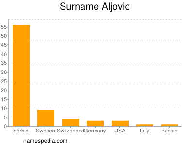Surname Aljovic