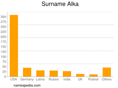 Surname Alka