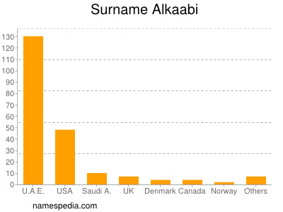 Surname Alkaabi