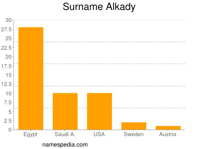 Surname Alkady