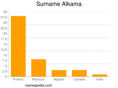 Surname Alkama