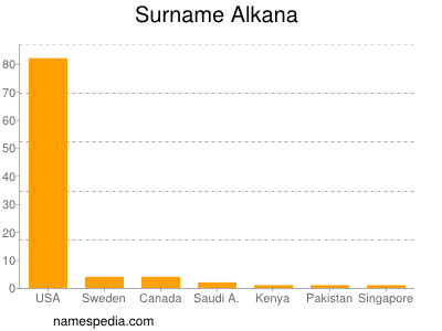 Surname Alkana