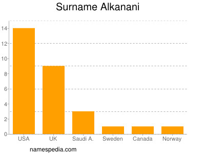 Surname Alkanani