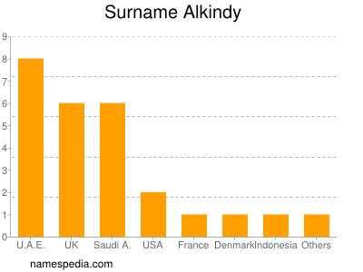 Surname Alkindy