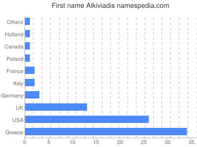 Vornamen Alkiviadis