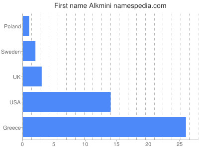 Given name Alkmini