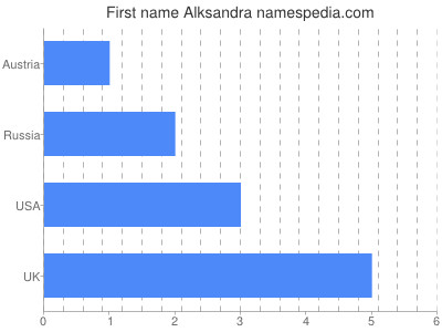 Given name Alksandra
