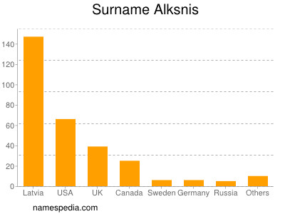 Surname Alksnis