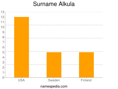 Familiennamen Alkula