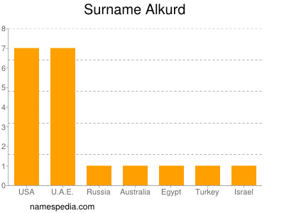 nom Alkurd