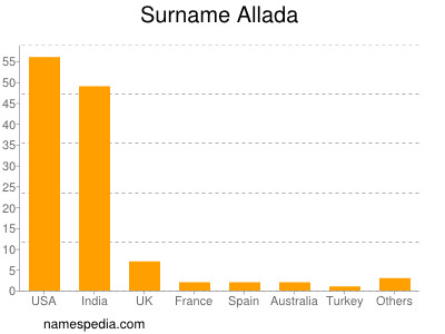 Surname Allada