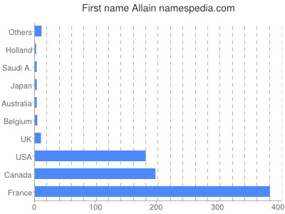 Given name Allain