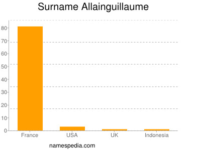 Surname Allainguillaume