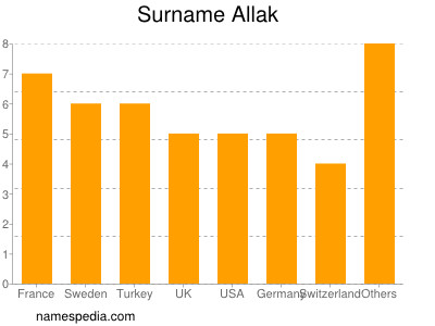 Surname Allak