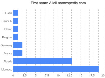 Given name Allali