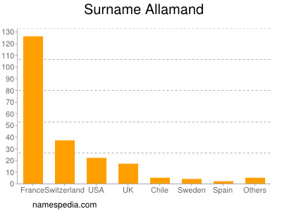 Surname Allamand