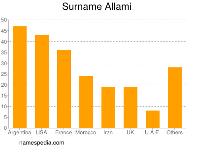 Surname Allami