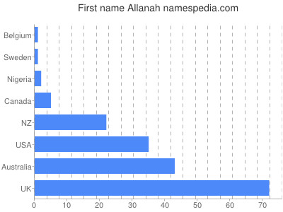 Given name Allanah