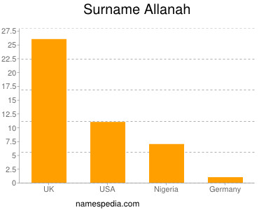 Surname Allanah
