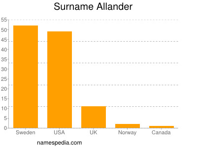 Surname Allander