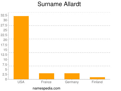 Surname Allardt