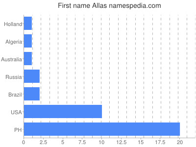 Vornamen Allas