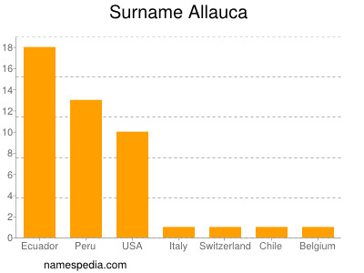 Surname Allauca