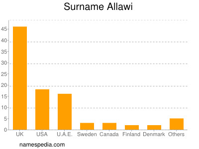 Familiennamen Allawi