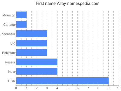 Vornamen Allay