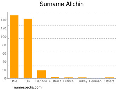 Surname Allchin