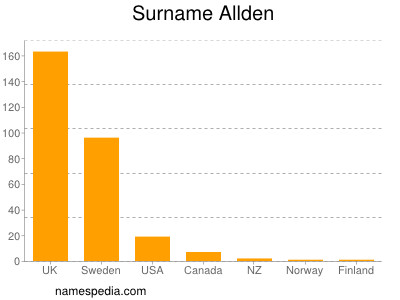 Surname Allden