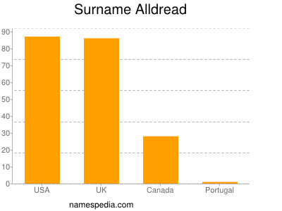 Surname Alldread