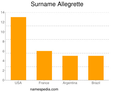 Surname Allegrette