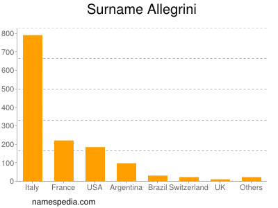Surname Allegrini