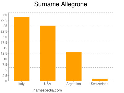 nom Allegrone