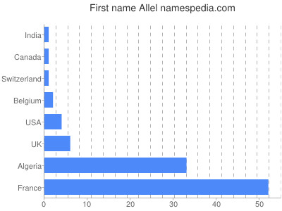 Given name Allel