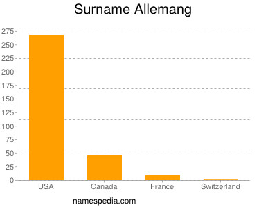 Surname Allemang