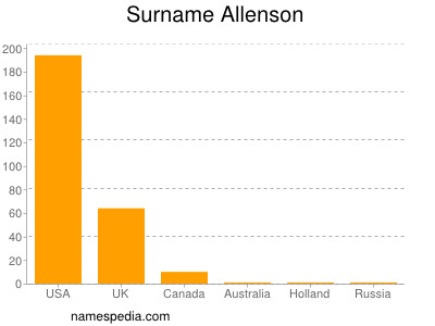 Surname Allenson