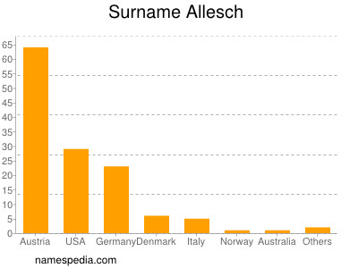 Surname Allesch