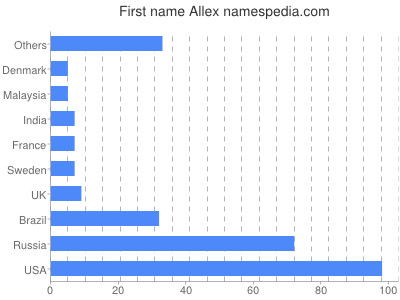 Given name Allex