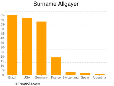 Surname Allgayer
