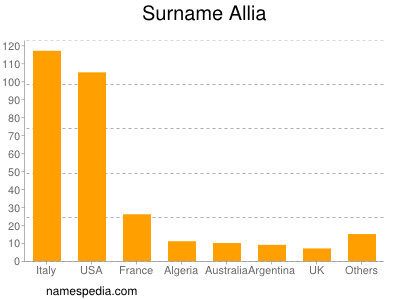 Surname Allia