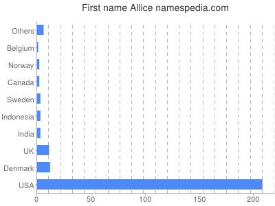 Given name Allice