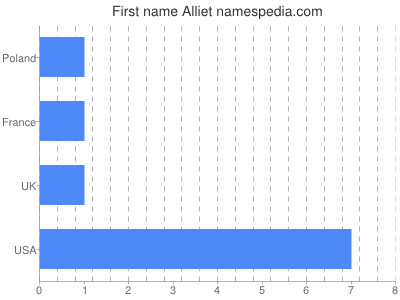 Given name Alliet
